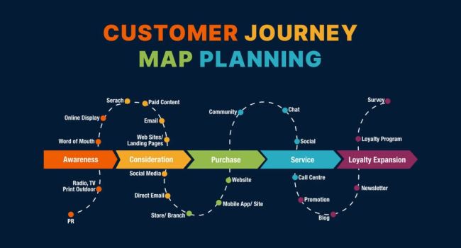 Στάδια του Customer Journey