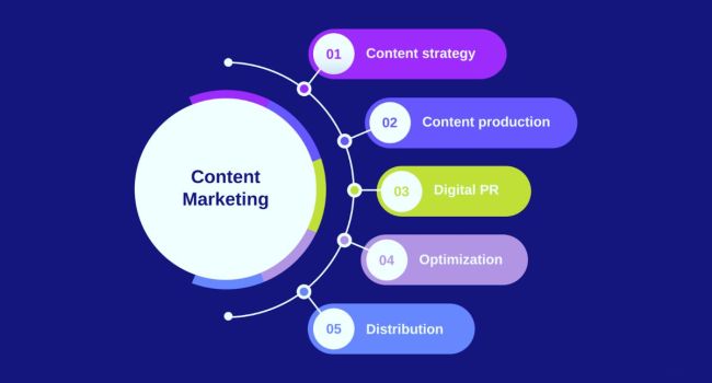 Content Marketing, Digital