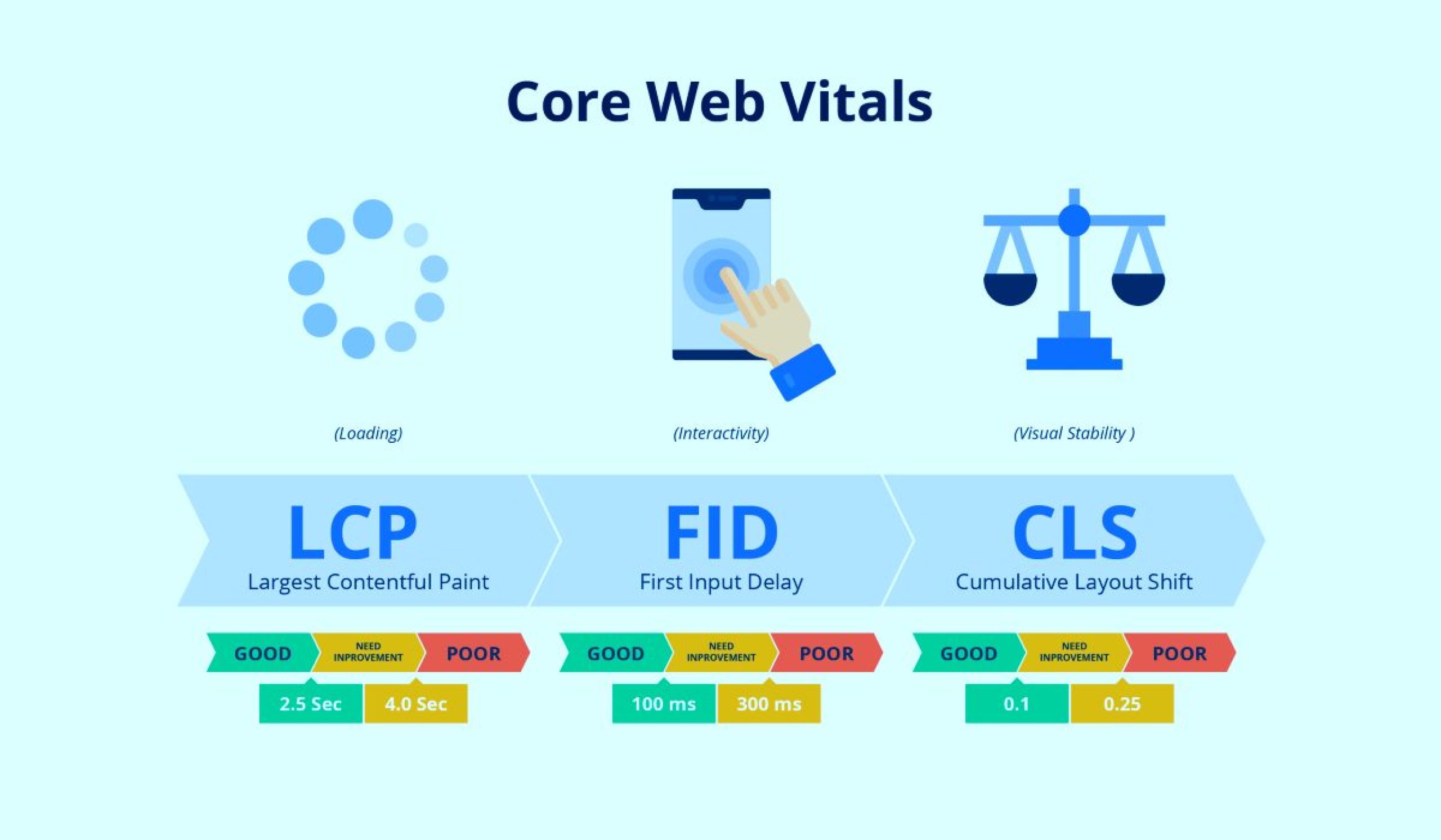 Core Web Vitals: Τι Είναι και Πώς να Εξασφαλίσετε Μια Ιστοσελίδα Υψηλής Απόδοσης!