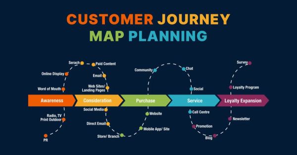 Περιεχόμενο για Κάθε Στάδιο του Customer Journey