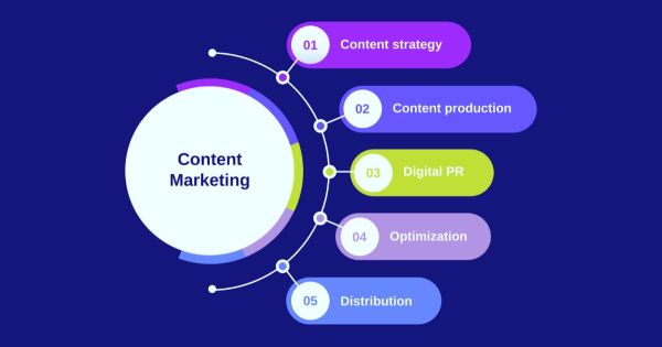 Content Marketing, Digital Branding